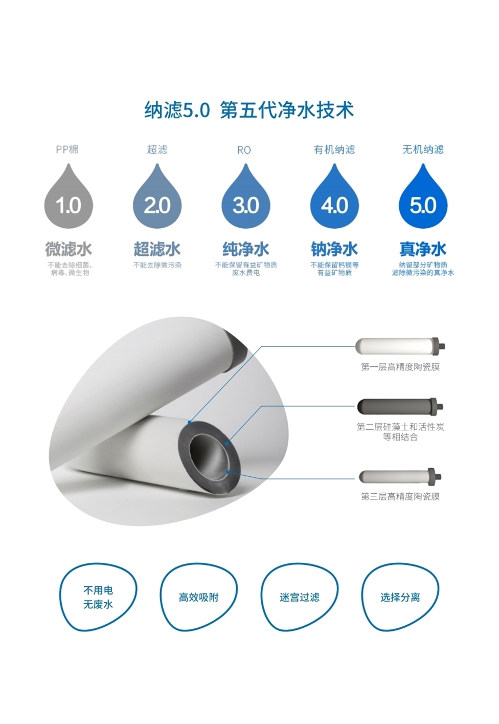 納濾芯技術(shù)特點